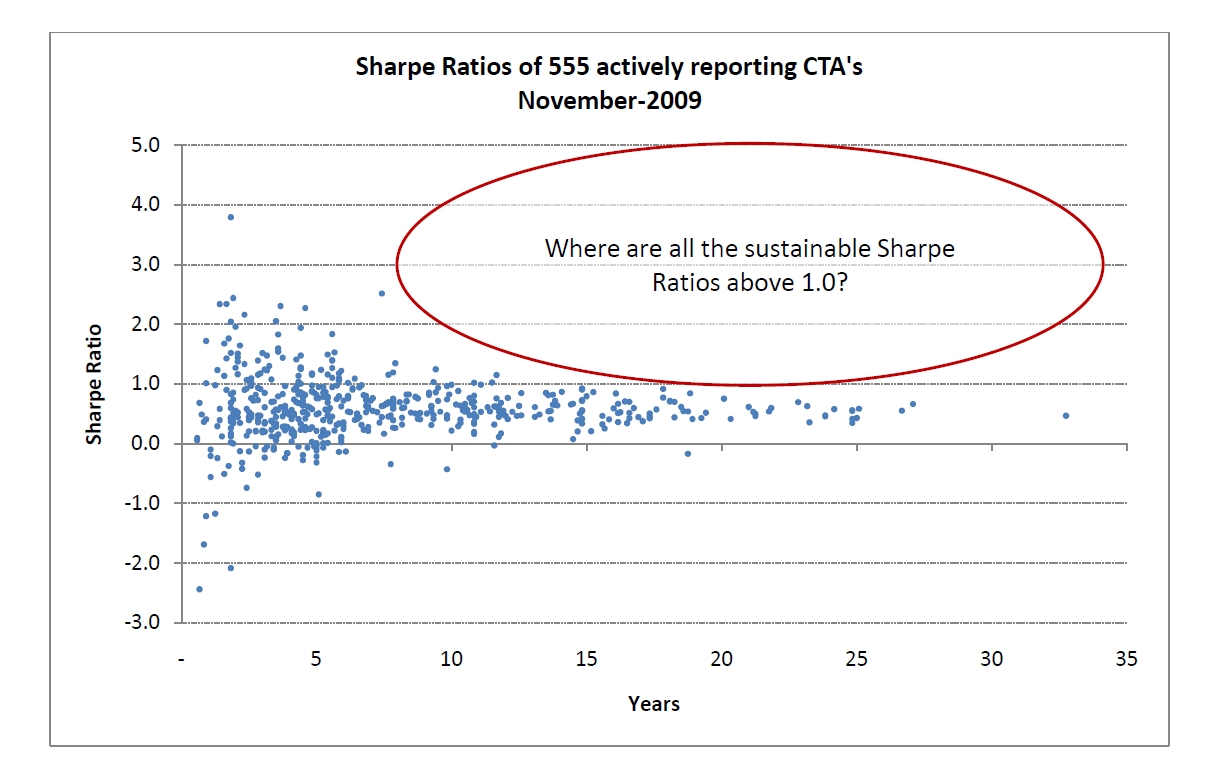 Where Have All The Sharpe Ratios (over 1) Gone? - Meb Faber Research ...