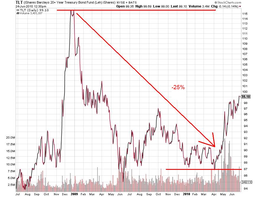 stock drawdown chart