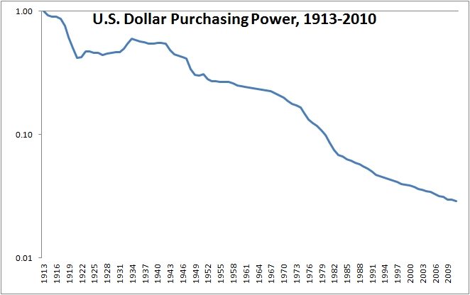 Purchasing Power Of Us Dollar Chart