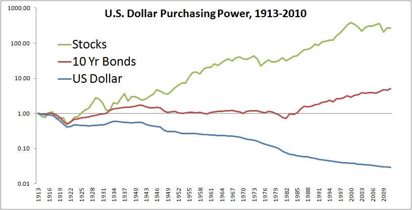 Purchasing Power Of Us Dollar Chart