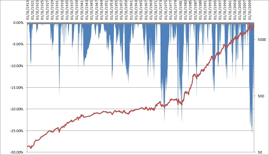 bond drawdown