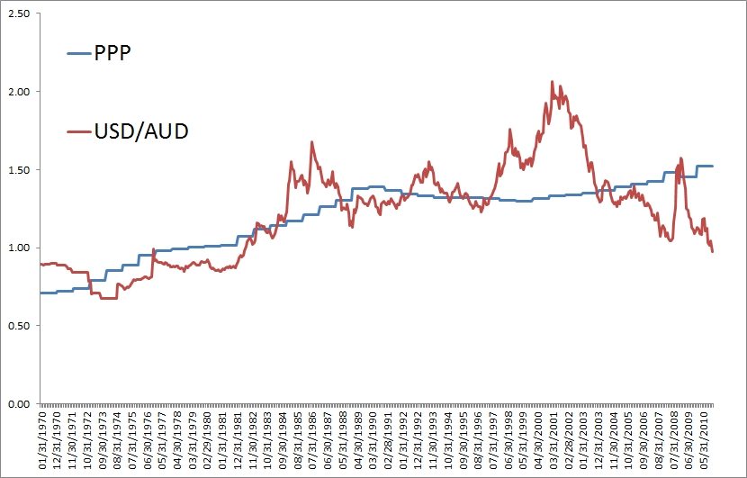 Currency Carry It Depends On The Valuation Aka The Dollar Is - 