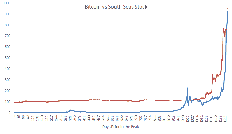 Bitcoin Vs Stock Market Chart