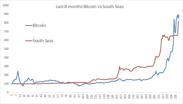 Bitcoin Vs Stock Market Chart