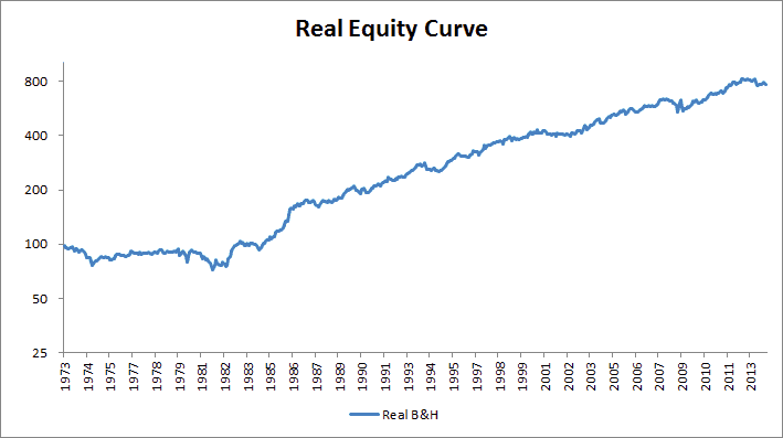 real curve