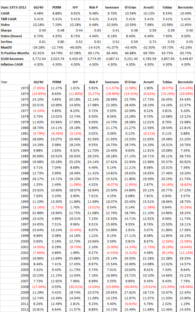 returns by year