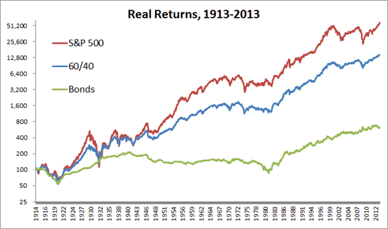 Is The 60/40 Rule Back?