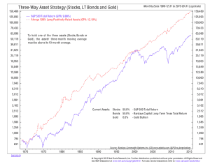 Three-Way Model - Meb Faber Research - Stock Market and Investing Blog