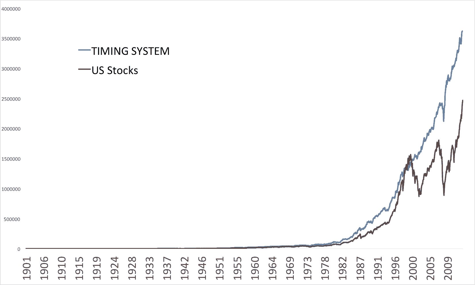 Timing The Markets With Value And Trend Meb Faber Research Stock