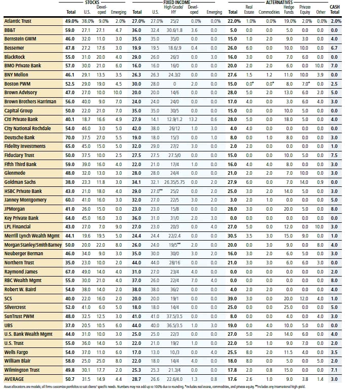 Which Institution Has The Best Asset Allocation Model? - Meb Faber ...