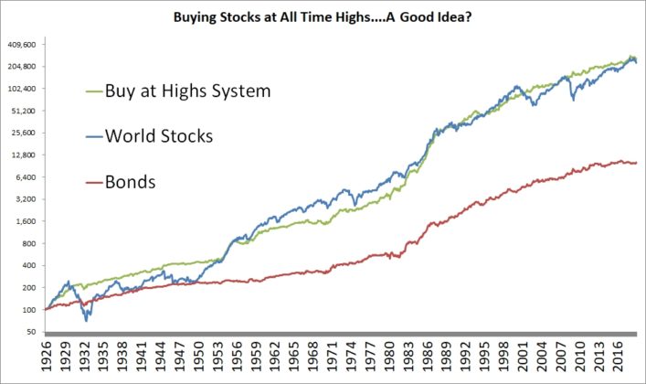 Is Buying Stocks At An All-Time High A Good Idea? - Meb Faber Research ...