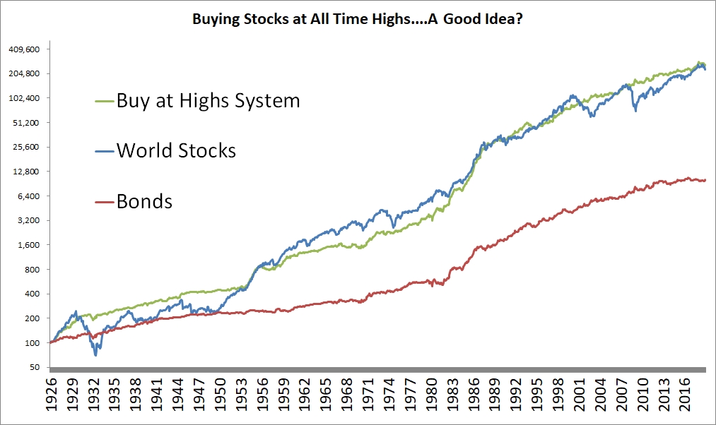 Is Buying Stocks at an AllTime High a Good Idea? Meb Faber Research Stock Market and