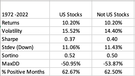 What If You Owned No US Shares? – Meb Faber Analysis