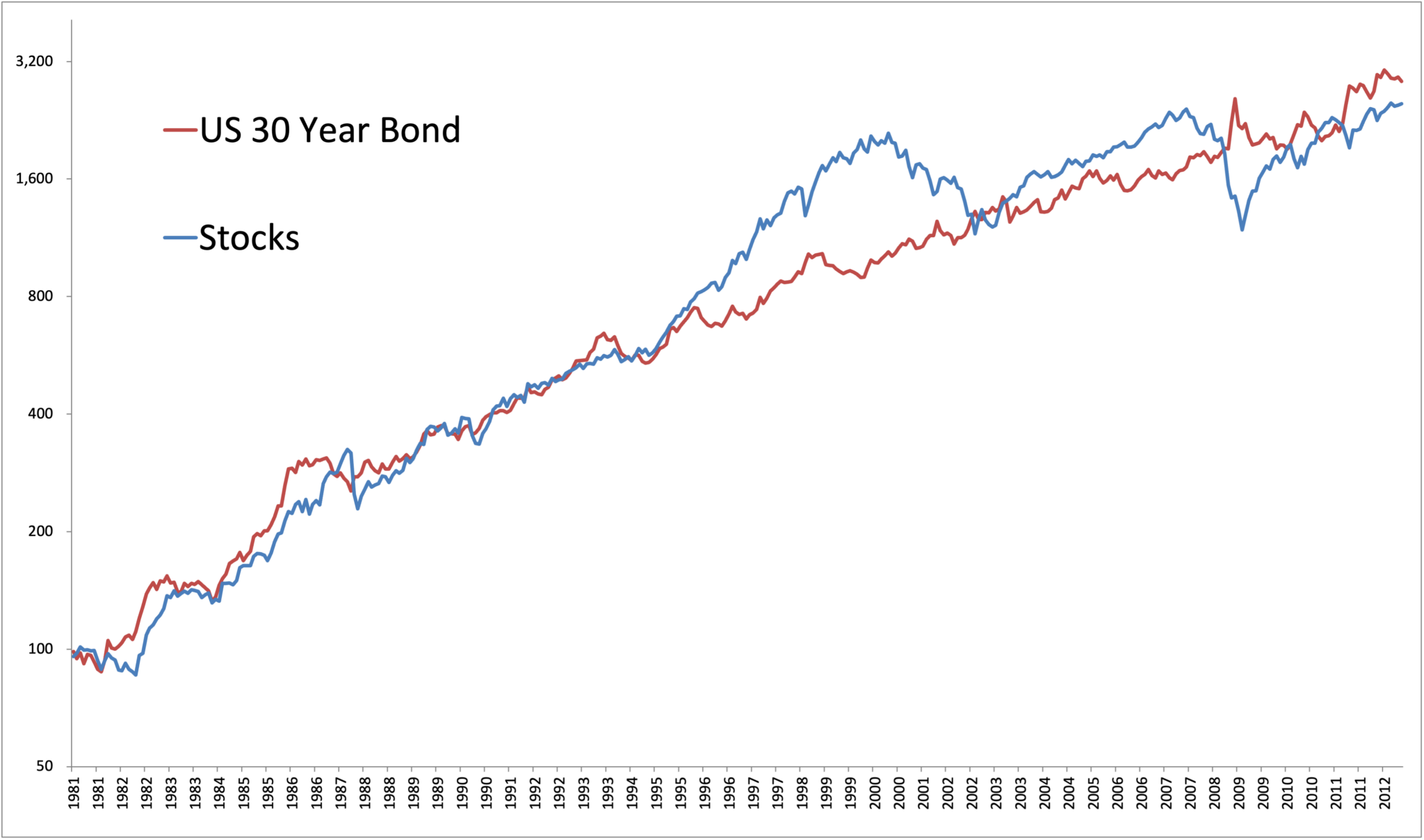 #2: “Stocks Can Underperform Bonds for a Long, Long Time”