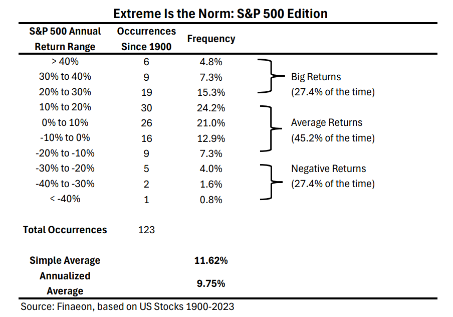 20 Things You May Not Know About Markets (or That Might Surprise You). #1 – Normal Stock Market Returns are Extreme