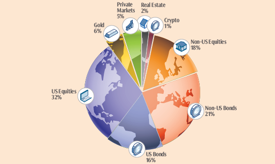 Global Market Portfolio – Meb Faber Research
